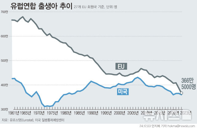 [서울=뉴시스] 지난해 유럽연합(EU) 역내 출생아 수가 역대 최저치를 기록했다고 영국 파이낸셜타임스(FT)가 3일(현지시각) 보도했다. 2024.12.3