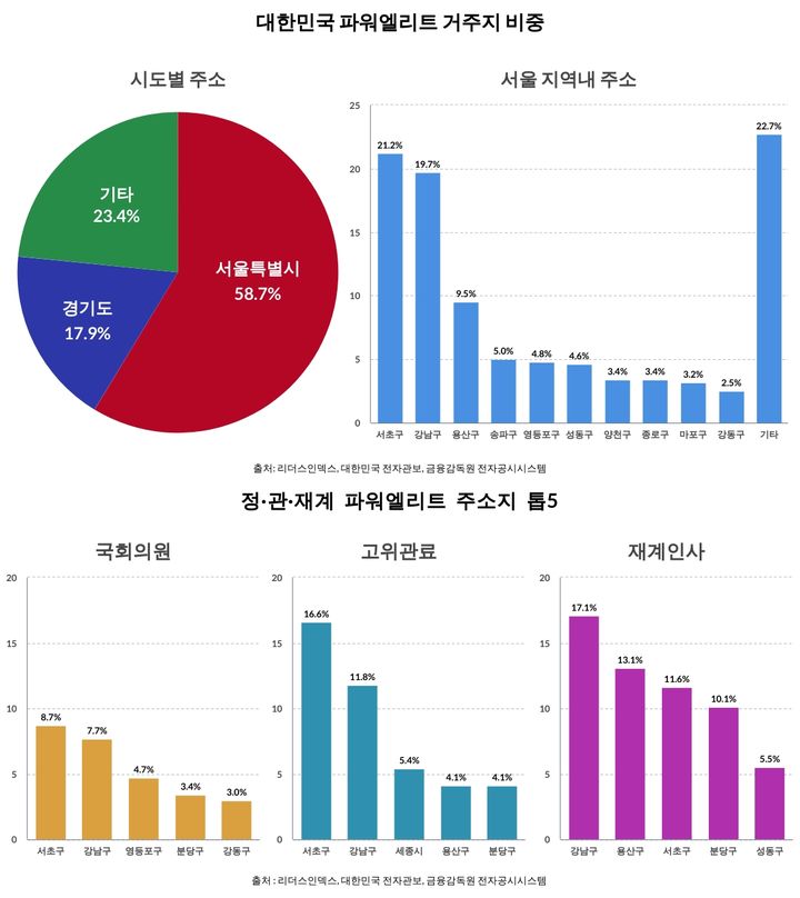 정·관·재계 고위급 3명 중 1명은 '강남3구' 산다