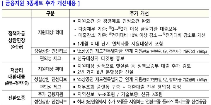 [서울=뉴시스] 금융지원 3종세트 추가 개선내용 (사진=정부 관계부처 합동자료) 2024.12.04. photo@newsis.com *재판매 및 DB 금지