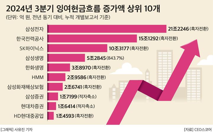 500대 기업, 잉여현금흐름 1년새 42조↑…삼성, '21조' 최대