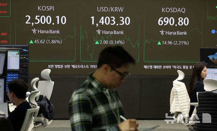 [서울=뉴시스] 김선웅 기자 = 코스피가 전 거래일(2454.48)보다 45.62포인트(1.86%) 오른 2500.10, 코스닥 지수는 전 거래일(675.84)보다 14.96포인트(2.21%) 상승한 690.80에 거래를 마쳤다. 서울 외환시장에서 원·달러 환율은 전 거래일(1401.3원)보다 1.6원 오른 1402.9원에 주간 거래를 마감한 3일 오후 서울 중구 하나은행 본점 딜링룸에서 딜러들이 업무를 수행하고 있다. 2024.12.03. mangusta@newsis.com