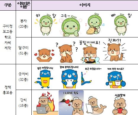 [안동=뉴시스] 경북직업계고 학생들이 만든 이모티콘 (사진=경북교육청 제공) 2024.11.10 photo@newsis.com *재판매 및 DB 금지