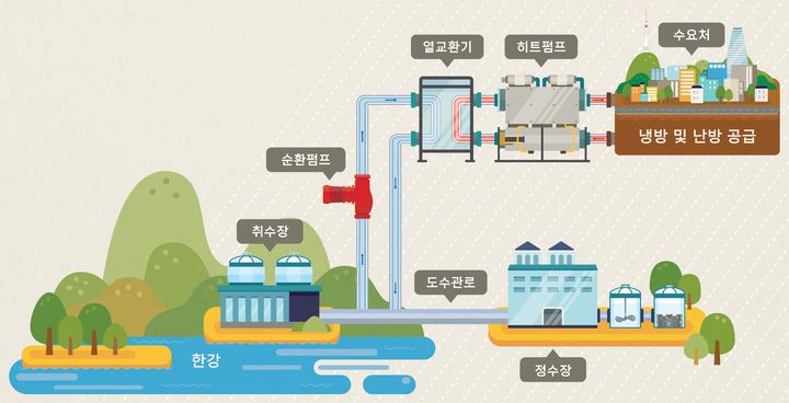 [서울=뉴시스]수열에너지 활용 계통도.