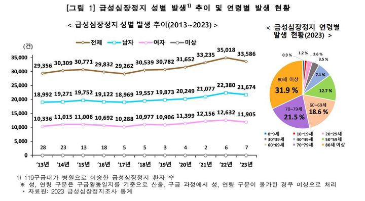 [서울=뉴시스] 급성심장정지 관련 통계. (자료=질병관리청 제공). 2024. 12. 4.&nbsp; *재판매 및 DB 금지