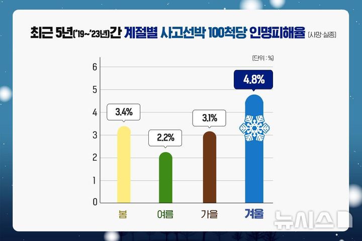 [서울=뉴시스] 최근 5년(2019~2023년)간 계절별 사고선박 100척당 인명피해율(사망·실종). (그래픽 = 한국해양교통안전공단 제공)