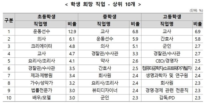 [세종=뉴시스] 교육부와 한국직업능력연구원의 2024년 ‘초·중등 진로교육 현황조사’에서 학생들의 장래희망 순위를 학교급별로 나열한 결과. (자료=교육부 제공). 2024.12.04. photo@newsis.com *재판매 및 DB 금지