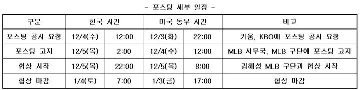 키움 히어로즈 김혜성 포스팅 세부 일정. (키움 제공) *재판매 및 DB 금지