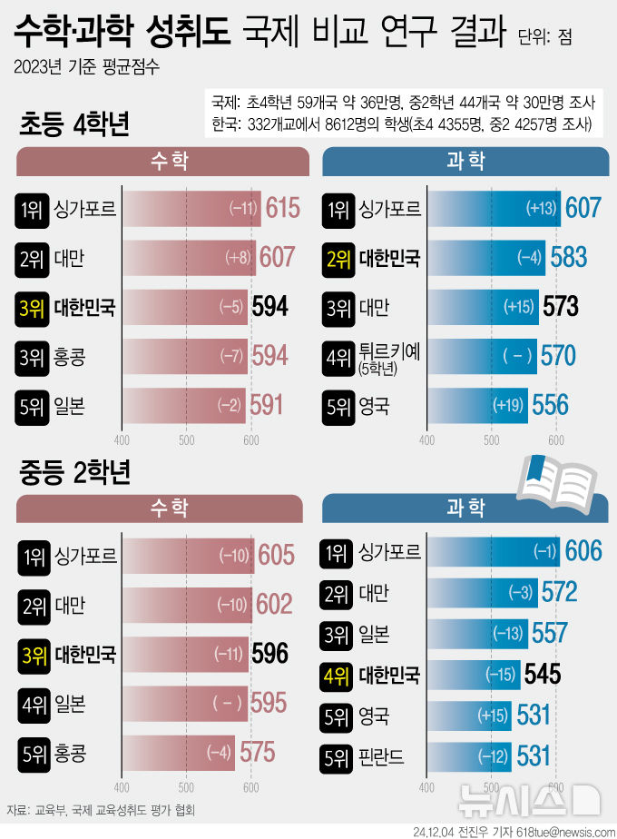 韓학생 수학·과학 세계 최상위…자신감 여전히 하위권