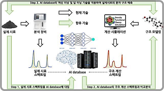 [대전=뉴시스] 생기원이 컴퓨터 시뮬레이션만으로 나노소재 구조 스펙트럼을 도출할 수 있는 기술을 개발했다. 그림은 연구 내용 및 향후 추진 방향 모식도.(사진=생기원 제공) *재판매 및 DB 금지