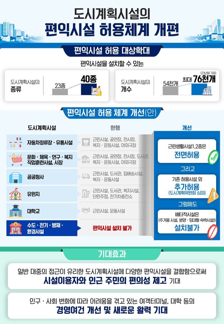 [서울=뉴시스] '도시계획시설규칙' 개정안 입법예고 관련 인포그래픽. 2024.12.04 (사진 제공=국토부) photo@newsis.com *재판매 및 DB 금지