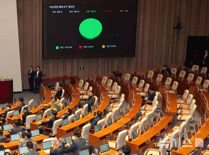 [서울=뉴시스] 조성우 기자 = 윤석열 대통령이 긴급 대국민 담화를 통해 비상계엄령을 발표한 가운데 4일 새벽 서울 여의도 국회에서 열린 본회의에서 비상계엄 해제요구안이 가결되고 있다. 2024.12.04. xconfind@newsis.com