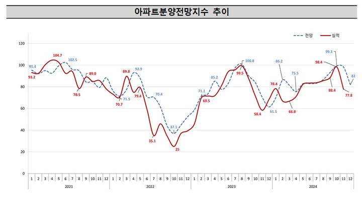아파트 분양시장 전망 악화…수도권 25.4p 대폭 하락