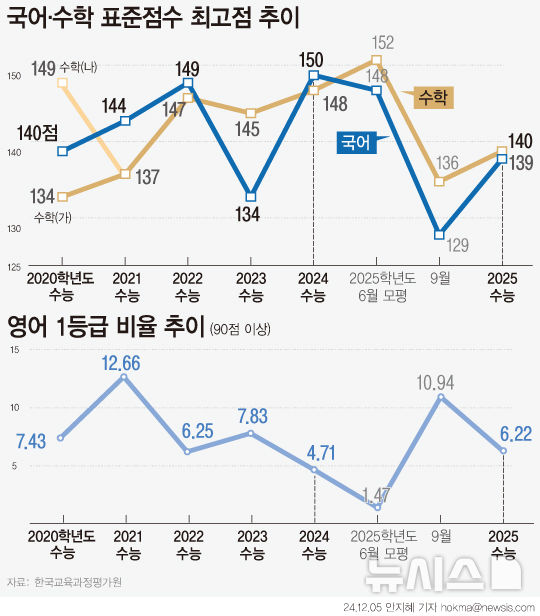 [서울=뉴시스] 2025학년도 수능 채점 결과 영역별 최고 표준점수는 국어 139점, 수학 140점으로 집계됐다. 지난해 수능 대비 국어는 11점, 수학은 8점 낮아졌다. 국어를 모두 맞히고 최고점을 얻은 응시생은 1055명으로 지난해 64명 대비 16.5배 늘었다. (그래픽=안지혜 기자)  hokma@newsis.com