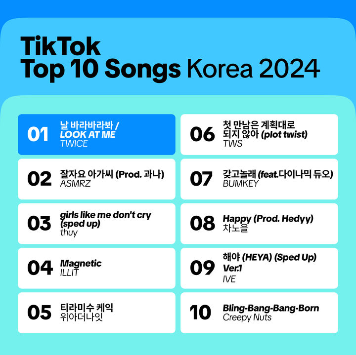 [서울=뉴시스]글로벌 숏폼 동영상 플랫폼 틱톡은 5일 'Year on TikTok 2024'를 발표했다. (사진=틱톡 측 제공) 2024.12.05. photo@newsis.com *재판매 및 DB 금지