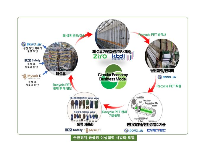 한국섬유개발연구원이 구축한 순환경제 공급망 상생협력 사업화 모델 *재판매 및 DB 금지