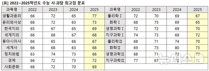 [세종=뉴시스] 최근 3년간 대학수학능력시험 탐구 영역 과목별 표준점수 추이. (자료=이투스교육평가연구소 제공). 2024.12.05. photo@newsis.com