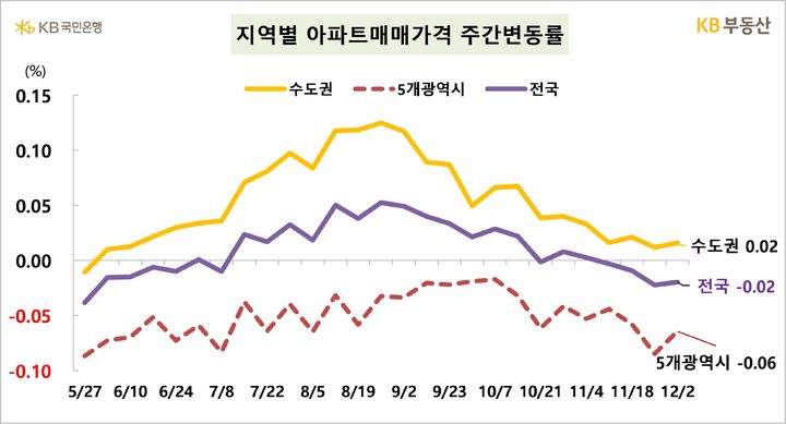 [서울=뉴시스] 5일 KB부동산의 주간 아파트 시장동향 자료에 따르면 지난 2일 기준 전국 아파트 매매는 전주 대비 0.02% 하락했으며 수도권 아파트는 0.02% 상승했다. 2024.12.05. (자료=KB부동산 제공) photo@newsis.com *재판매 및 DB 금지