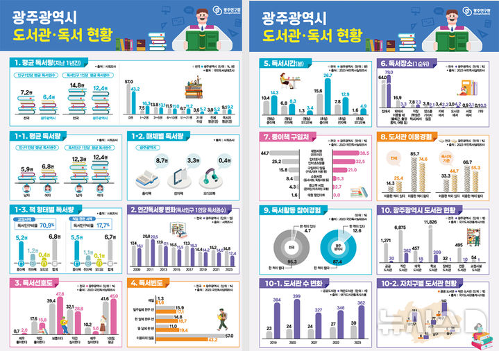 [광주=뉴시스] 광주 도서관, 독선현황. (사진=광주시청 제공). photo@newsis.com *재판매 및 DB 금지