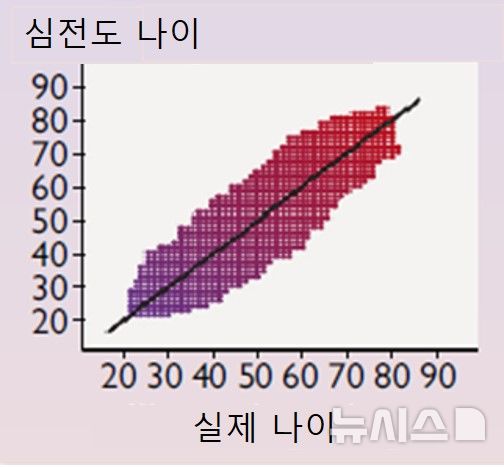 [서울=뉴시스]심전도의 측정 나이가 실제 본인의 나이보다 1살 많아질수록 심방세동 발병률은 3%씩, 조기 발병 위험도는 4%씩 증가하는 것도 확인됐다. (그래프= 세브란스병원 제공) 2024.12.06. photo@newsis.com. 