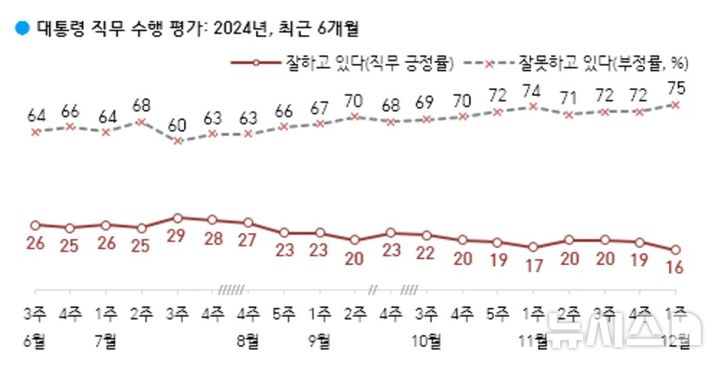 [서울=뉴시스]윤석열 대통령 직무수행평가. 한국갤럽 제공