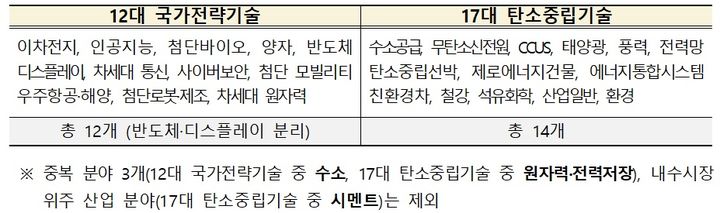 글로벌 R&amp;D 전략지도 수립 현황. (사진=과기정통부 제공) *재판매 및 DB 금지