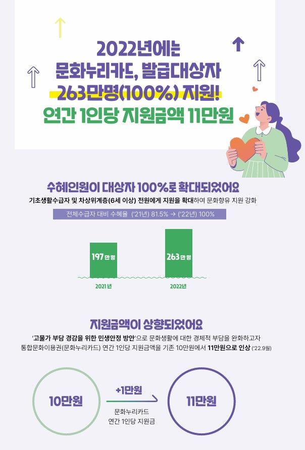 문화누리카드 발급 대상자 인포그래픽 *재판매 및 DB 금지