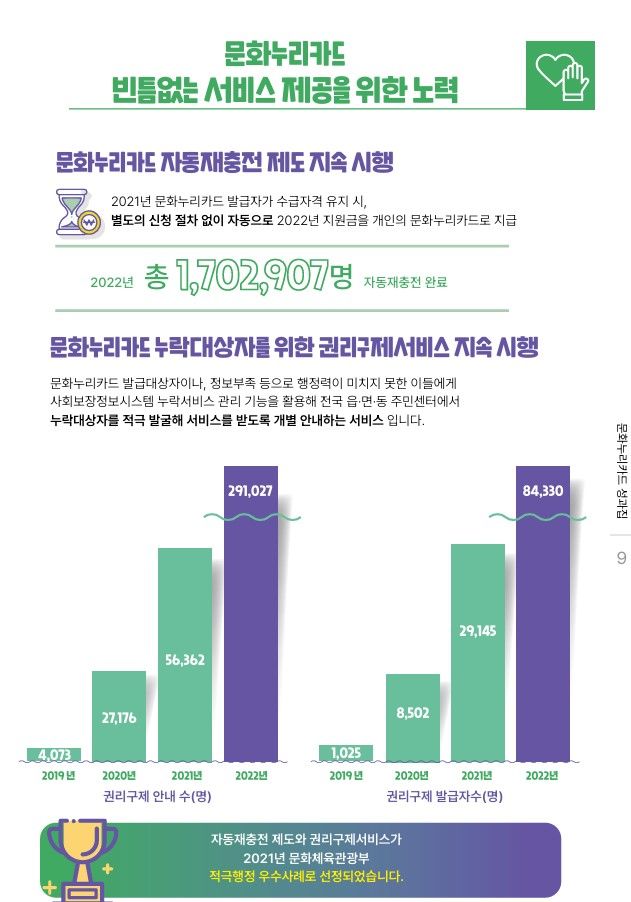 '문화누리카드' 국민 삶 바꿨다…2000만 명 "문화레저 활동 만족"