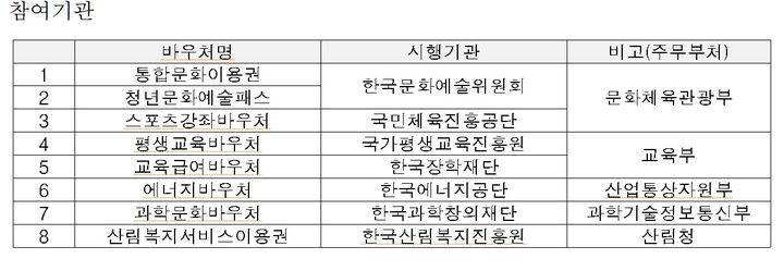 '문화누리카드' 국민 삶 바꿨다…2000만 명 "문화레저 활동 만족"