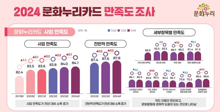 2024 문화누리카드 만족도 조사. 인포그래픽=한국문화예술위원회 제공. *재판매 및 DB 금지