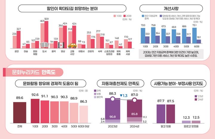 '문화누리카드' 국민 삶 바꿨다…2000만 명 "문화레저 활동 만족"