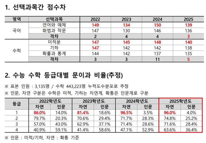 [세종=뉴시스] 8일 종로학원이 공개한 대학수학능력시험 국어, 수학 영역 선택과목별 최고 표준점수 차 현황. (자료=종로학원 제공). 2024.12.08. photo@newsis.com