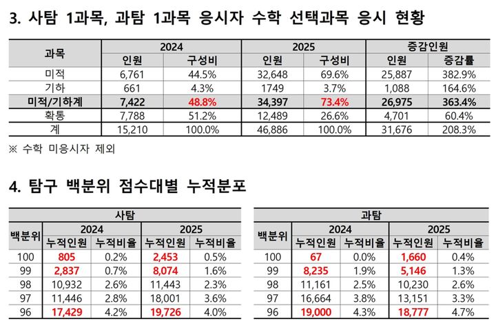 [세종=뉴시스] 2025학년도 대학수학능력시험 수학 및 사회·과학탐구 응시자의 현황과 탐구 영역 백분위 분포. (자료=종로학원 제공). 2024.12.08. photo@newsis.com