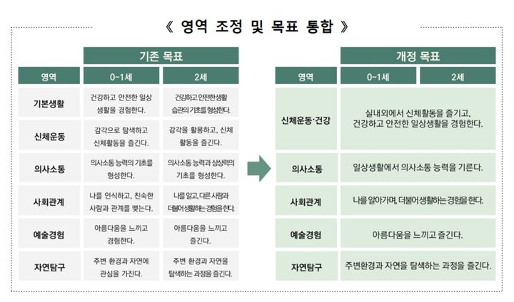 [세종=뉴시스] 교육부가 9일 고시할 예정인 2024 개정 표준 보육과정의 각론 영역 체계 변화를 정리한 표. (자료=교육부 제공). 2024.12.08. photo@newsis.com *재판매 및 DB 금지