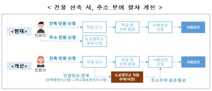 [서울=뉴시스] 건물 신축 시, 주소 부여 절차 개선 방식. 2024.12.08 (자료 제공=국토부) photo@newsis.com *재판매 및 DB 금지
