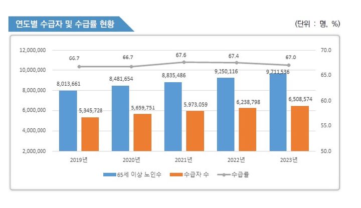 [세종=뉴시스] 연도별 수급자 및 수급률 현황(사진=보건복지부) *재판매 및 DB 금지