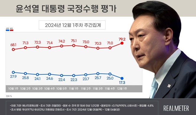 (그래픽=리얼미터 자료 캡쳐) *재판매 및 DB 금지