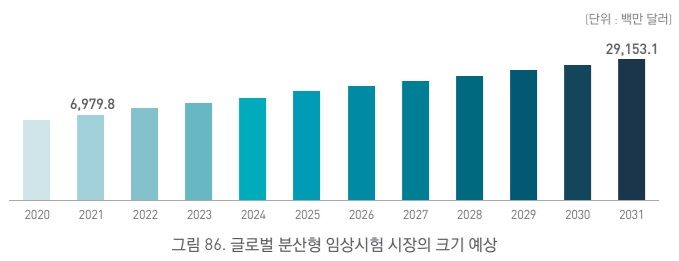 [서울=뉴시스] 글로벌 분산형 임상시험 시장의 크기 예상 (사진=한국임상시험 백서) 2024.12.09. photo@newsis.com *재판매 및 DB 금지