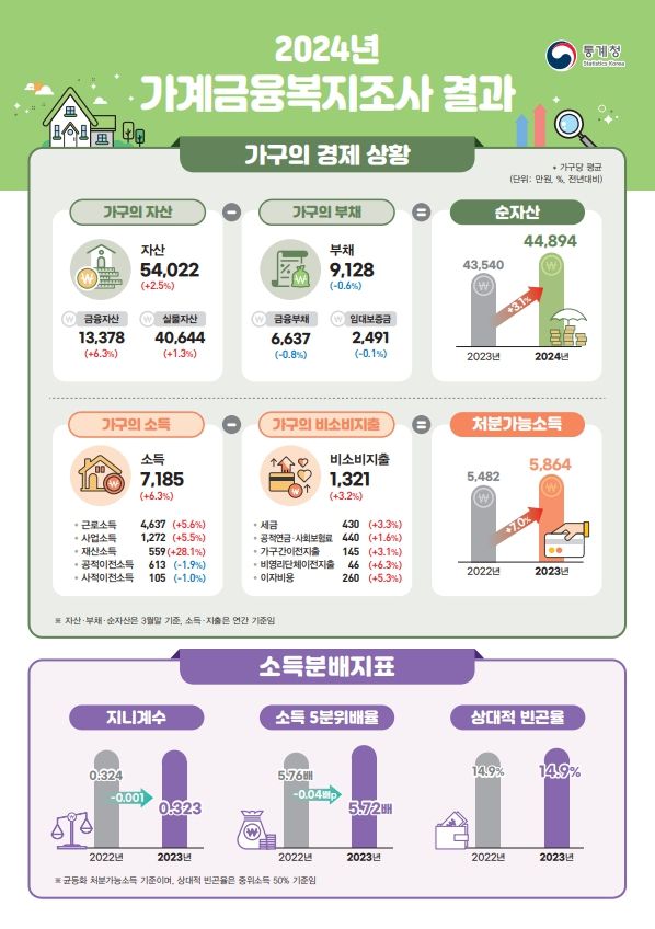 사진제공=통계청 *재판매 및 DB 금지