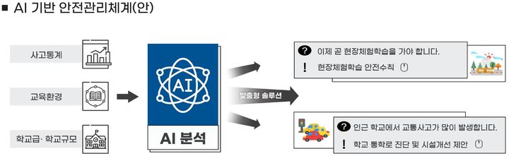 인공지능이 학교 안전사고 미리 예측, 예방대책 추천한다