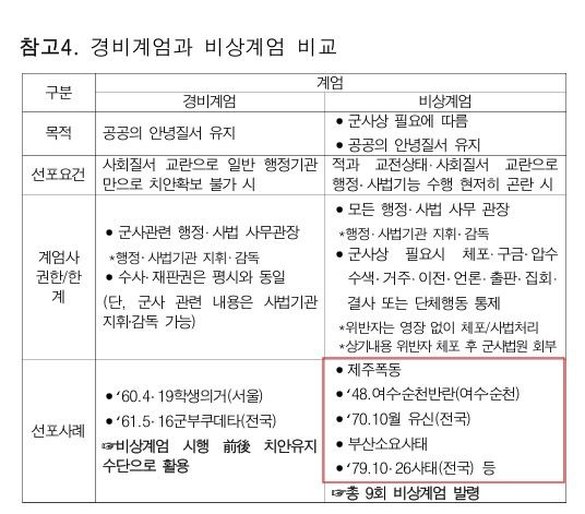 [부산=뉴시스] 더불어민주당 추미애 의원이 공개한 12·3 계엄사령부의 '계엄사-합수본부 운영 참고자료'의 비상계엄 선포 사례. (사진=추미애 의원실 제공) 2024.12.09. photo@newsis.com *재판매 및 DB 금지