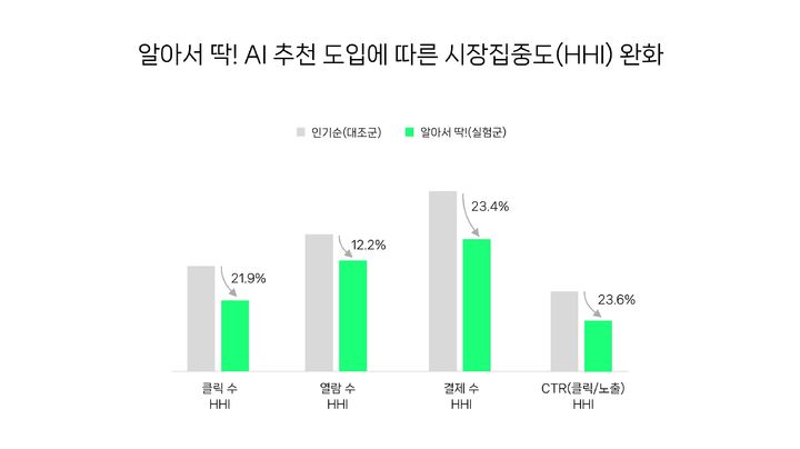 [서울=뉴시스] 네이버웹툰은 10일 이건웅 고려대 교수 연구팀 보고서를 인용해 'AI 큐레이터' 성과를 공개했다. '알아서 딱!'으로 작품이 추천될 경우 콘텐츠 클릭 수 HHI는 21.9% 줄었으며 열람 수 HHI는 12.2% 감소했다. 결제 수 HHI도 23.4% 감소, 노출 대비 클릭률 HHI는 23.6% 줄었다. (사진=네이버웹툰 제공) *재판매 및 DB 금지