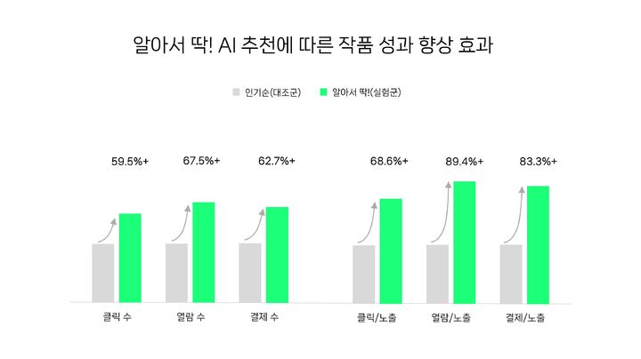 [서울=뉴시스] 네이버웹툰은 10일 이건웅 고려대 교수 연구팀 보고서를 인용해 'AI 큐레이터' 성과를 공개했다. '알아서 딱!'으로 작품을 추천한 경우 '인기순' 정렬 대비 평균 클릭 수가 59.5% 높았다. 열람 수와 결제 수도 각각 67.5%, 62.7% 높게 나타났다. 작품 노출 대비 클릭률도 68.6%, 노출 대비 열람률은 89.4%, 노출 대비 결제율은 83.3% 올랐다. (사진=네이버웹툰 제공) *재판매 및 DB 금지