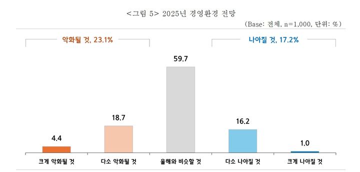[서울=뉴시스] 2025년 중소기업 경영환경 전망. 2024.12.10. (사진=중소기업중앙회 제공)&nbsp; *재판매 및 DB 금지