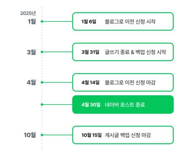 [서울=뉴시스] 10일 네이버에 따르면 포스트는 전날 공지사항을 통해 내년 4월30일에 서비스를 종료한다고 밝혔다. 사진은 서비스 종료 일정 안내 (사진=네이버 포스트 공지사항 캡처) *재판매 및 DB 금지