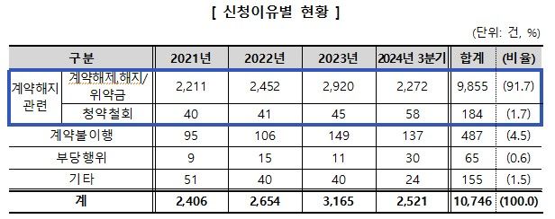 [서울=뉴시스] 헬스장 관련 피해구제 신청이유는 사업자의 청약철회 또는 환급 거부, 위약금 분쟁 등 '계약해지' 관련 내용이 93.4%로 가장 많았고 서비스 변경·축소 등 '계약불이행'이 4.5%로 뒤를 이었다. (자료=한국소비자원 제공) *재판매 및 DB 금지