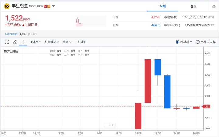 êµë‚´ ê±°ëž˜ì†Œ ìž…ì„±í•œ 'ë¬´ë¸Œë¨¼íŠ¸' ì½”ì ¸â€¦ìœ ë ™ì„± ë¶€ì¡±ì — ê°€ê²© ê¸‰ë“±ë ½(ì¢…í•©) - News Directory 3