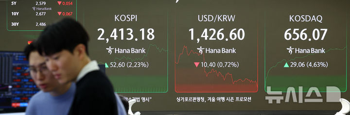 [서울=뉴시스] 전신 기자 = 코스피가 10일 2400선을 탈환했다. 외국인 투자자들의 저가 매수세가 유입되며 5거래일 만에 반등했다.사진은 이날 오전 서울 중구 하나은행 딜링룸에서 직원들이 업무를 보고 있는 모습 2024.12.10. photo1006@newsis.com