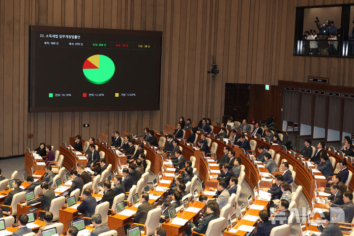 [서울=뉴시스] 고승민 기자 = 지난 10일 서울 여의도 국회에서 열린 제418회국회(정기회) 제18차 본회의에서 금융투자소득세를 폐지하고 가상자산 과세를 2년 유예하는 소득세법 일부개정법률안이 재석 275인, 찬성 204인, 반대 33인, 기권 38인으로 가결되고 있다. 2024.12.10. kkssmm99@newsis.com