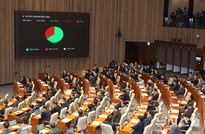 [서울=뉴시스] 고승민 기자 = 10일 서울 여의도 국회에서 열린 제418회국회(정기회) 제18차 본회의에서 2025년도 예산안에 대한 수정안이 재석 278인, 찬성 183인, 반대 94인, 기권 1인으로 가결되고 있다. 2024.12.10. kkssmm99@newsis.com