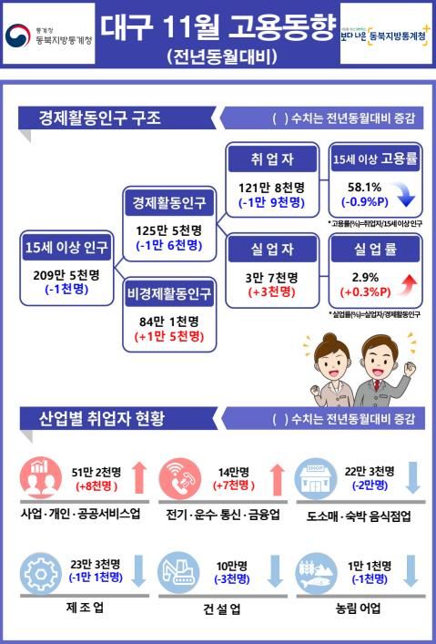 [대구=뉴시스] 2024년 11월 대구광역시 고용동향. (그래픽 = 동북지방통계청 제공) 2024.12.11. photo@newsis.com *재판매 및 DB 금지